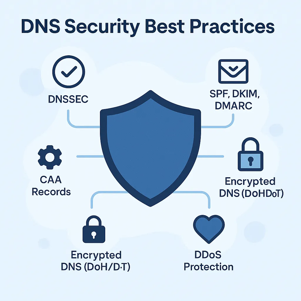 What is DNS?: Ultimate Guide to Domain Name System in 2025 6 DNS-Security-best-practice