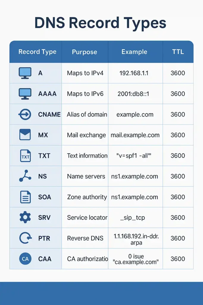 What is DNS?: Ultimate Guide to Domain Name System in 2025 3 DNS_Record_Types