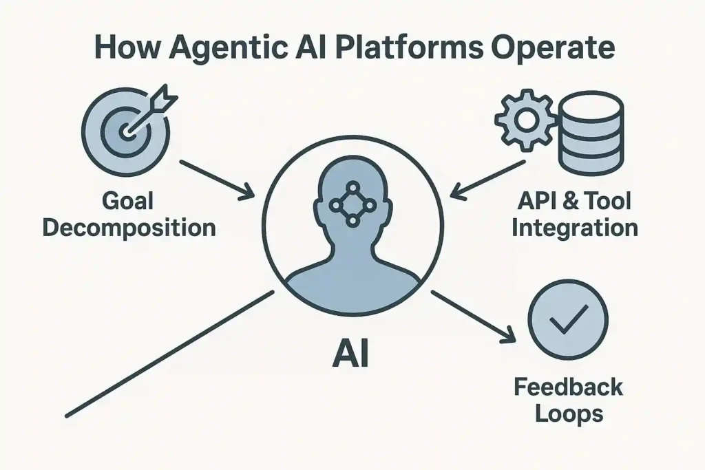 How Agentic AI Platforms Operate