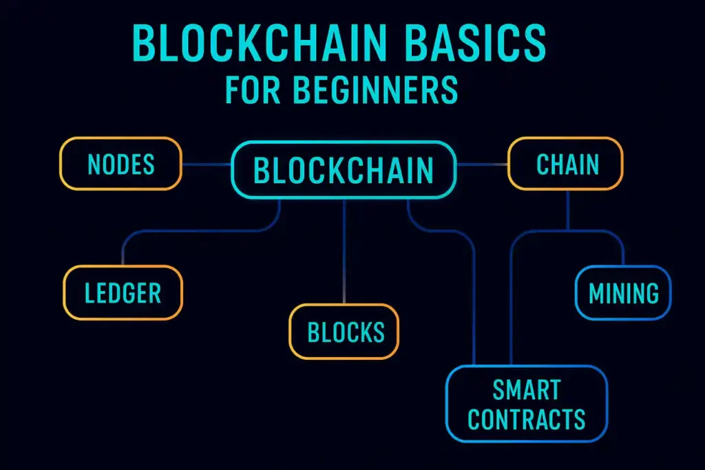 Blockchain Basics for Beginners mindmap