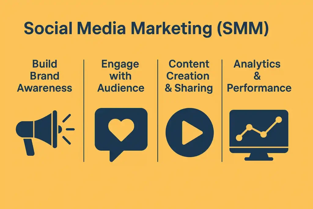 Social Media Marketing (SMM)