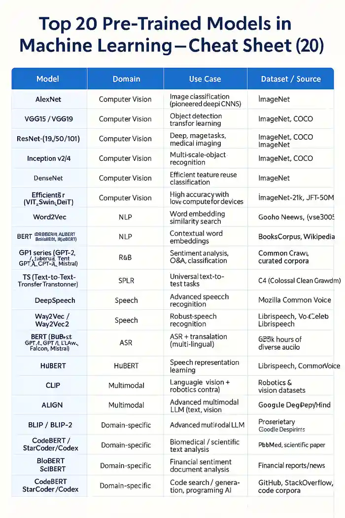 Top 20 Pre-Trained Models in Machine Learning-Complete Guide 8 Pre-trained models in machine learning_cheat sheet