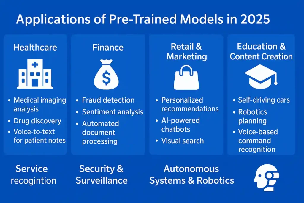 Applications of Pre-Trained Models in 2025