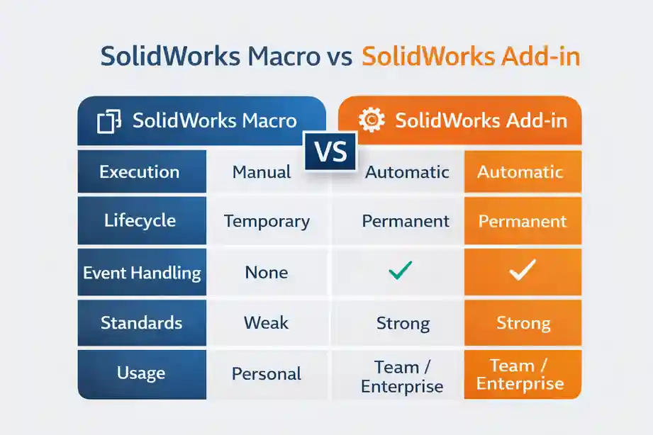 SolidWorks Add-in Creation: #1 Powerful Guide for Engineers 1 SolidWorks Macro vs SolidWorks Add-in