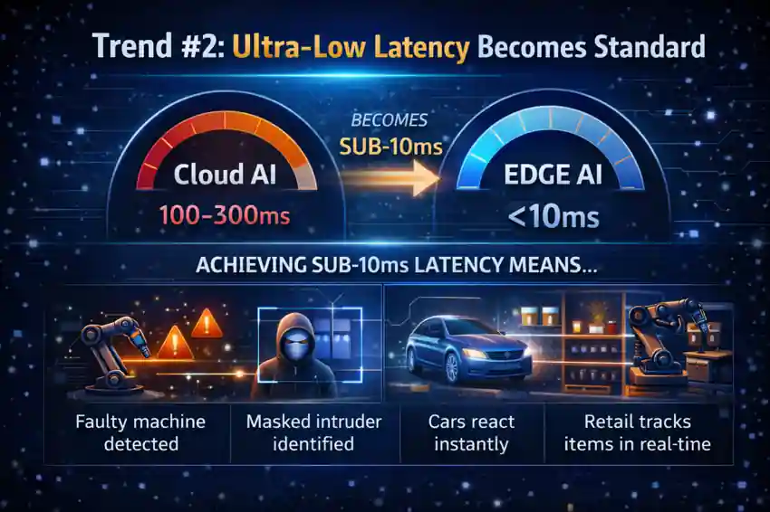 Edge AI : 9 Powerful Trends Driving Real-Time Intelligence 4 Ultra-Low Latency Becomes Standard