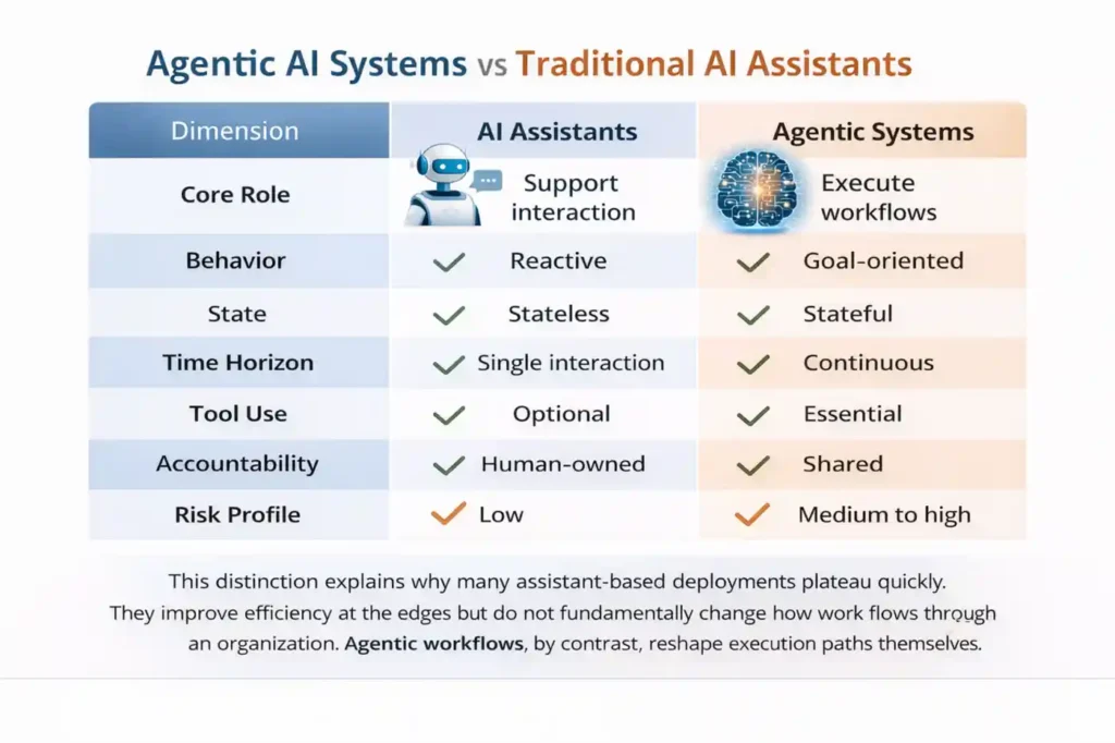 Agentic AI Systems: 7 Powerful Shifts Toward True Autonomy 2 Agentic AI Systems vs Traditional AI Assistants