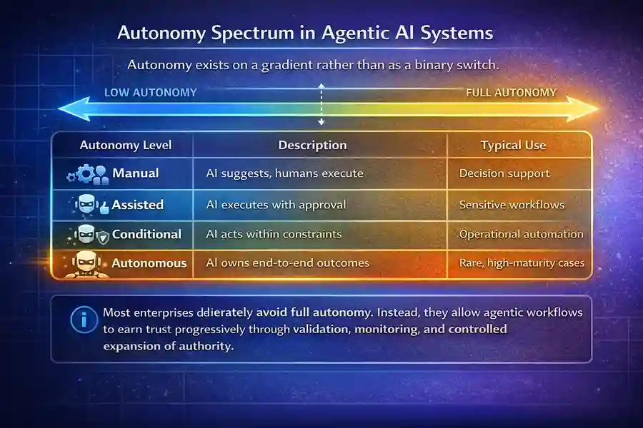 Agentic AI Systems: 7 Powerful Shifts Toward True Autonomy 4 Autonomy Spectrum in Agentic AI Systems