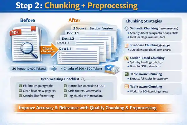 What is RAG? Ultimate 2026 Guide to Retrieval-Augmented AI 2 chunking in RAG