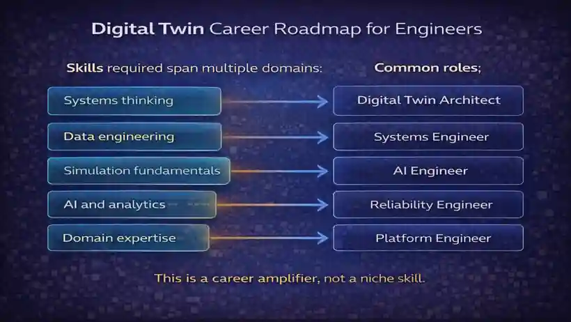 Digital Twin: 17 Powerful Ways Engineering & AI Are Evolving 10 Digital Twin Career Roadmap for Engineers