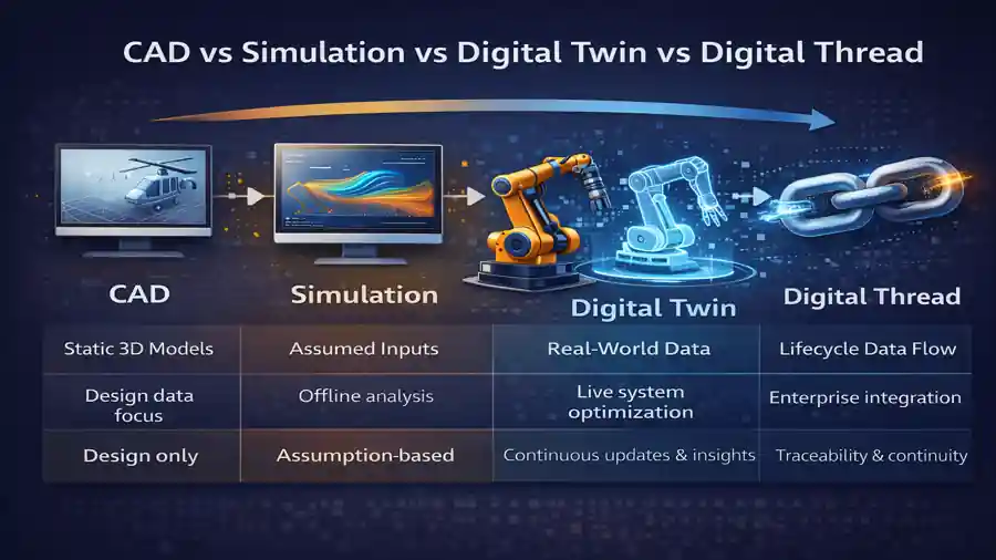 Digital Twin: 17 Powerful Ways Engineering & AI Are Evolving 3 Digital Twin vs Simulation vs CAD vs Digital Thread