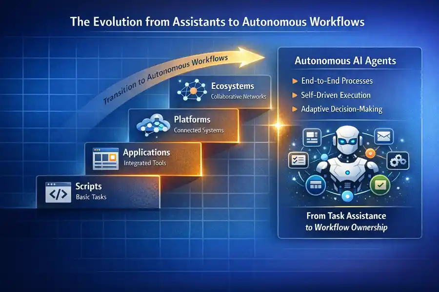 Agentic AI Systems: 7 Powerful Shifts Toward True Autonomy 3 The Evolution from Assistants to Autonomous Workflows
