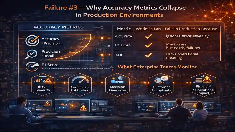 Machine Learning in Production:7 Critical Failures Explained 5 Failure #3 — Why Accuracy Metrics Collapse in Production Environments