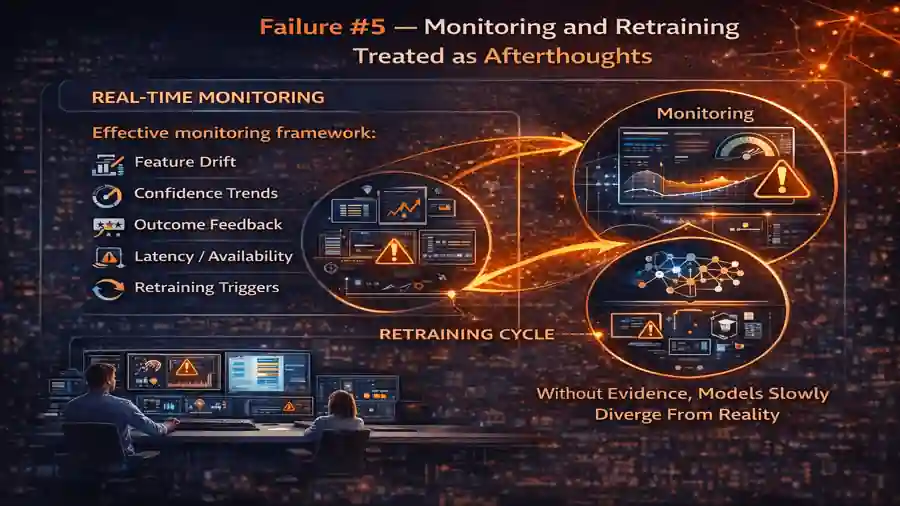 Machine Learning in Production:7 Critical Failures Explained 7 Failure #5 — Monitoring and Retraining Treated as Afterthoughts