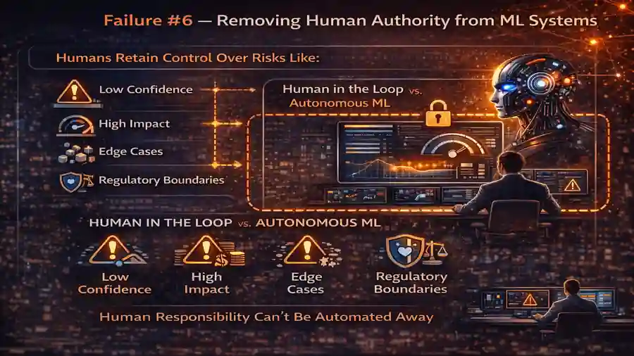 Machine Learning in Production:7 Critical Failures Explained 8 Failure #6 — Removing Human Authority from ML Systems