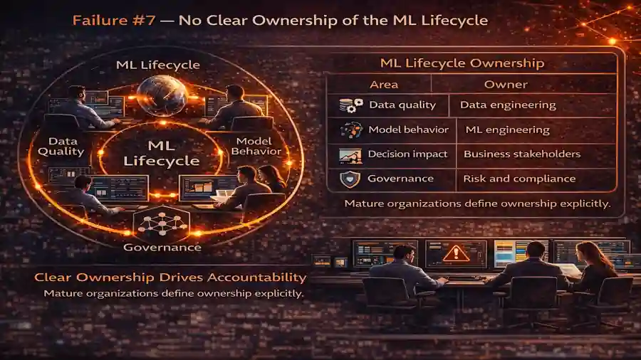 Machine Learning in Production:7 Critical Failures Explained 9 Failure #7 — No Clear Ownership of the ML Lifecycle