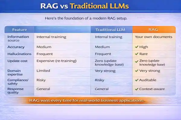 What is RAG? Ultimate 2026 Guide to Retrieval-Augmented AI 8 rag_vs_llm