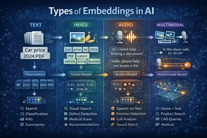 Embeddings in AI: A Powerful 2026 Guide for Beginners & Pros 3 Types of Embeddings in AI (Text, Image, Audio, Multimodal)