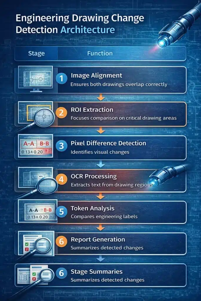 Engineering Drawing Change Detection: 7 Powerful Techniques 2 Engineering Drawing Change Detection Architecture
