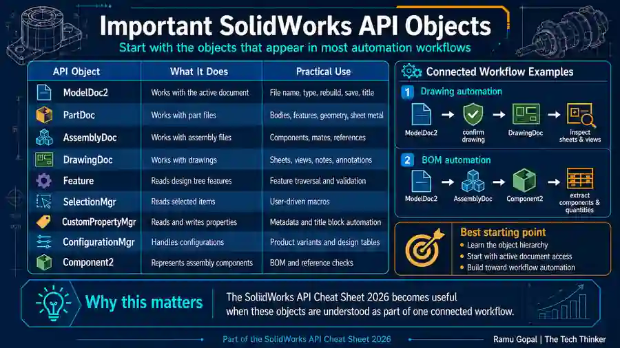 SolidWorks API Cheat Sheet 2026: Best Guide for Engineers 2 Important SolidWorks API Objects