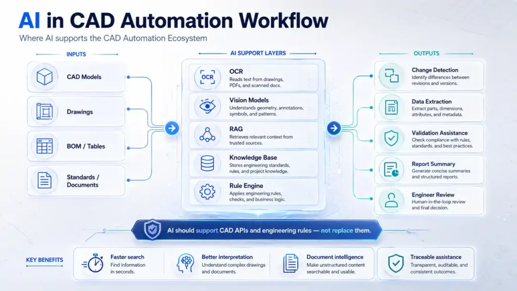 CAD Automation Ecosystem: 10 Powerful Layers for Engineers 3 AI for CAD Automation