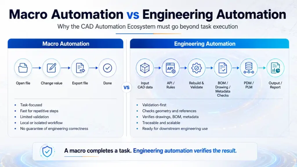 CAD Automation Ecosystem: 10 Powerful Layers for Engineers 4 How to Build a Practical CAD Automation Roadmap